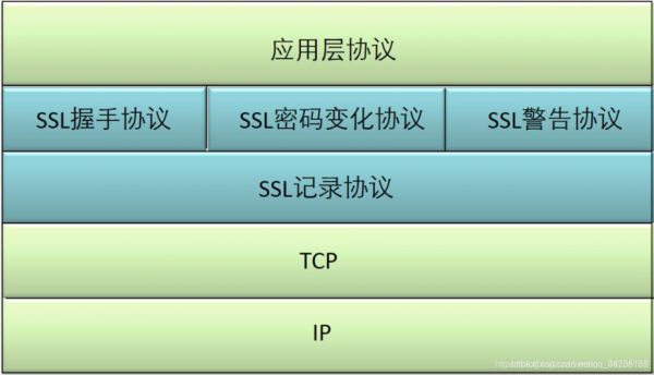 ssl连接过程（ssl连接过程有调用socket吗）-图1