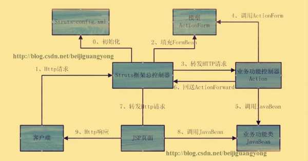 struts开发过程（struts运行流程）-图1