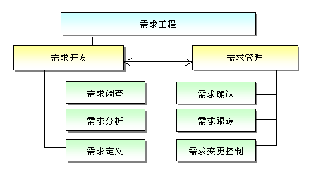 需求过程组（需求工程的过程活动）-图1