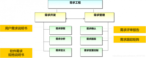需求过程组（需求工程的过程活动）-图2