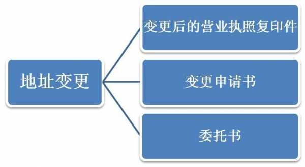 宁波同区地址变更过程（同区域地址变更材料）-图1