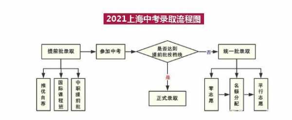 上海中考的过程（上海中考步骤）-图1