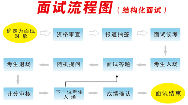 面试过程举例（面试 举例）-图1