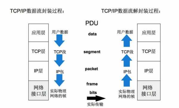 简述封包过程tcp（tcp封装的协议有哪些）-图1