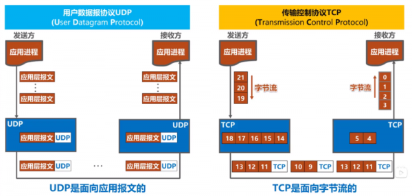 简述封包过程tcp（tcp封装的协议有哪些）-图3