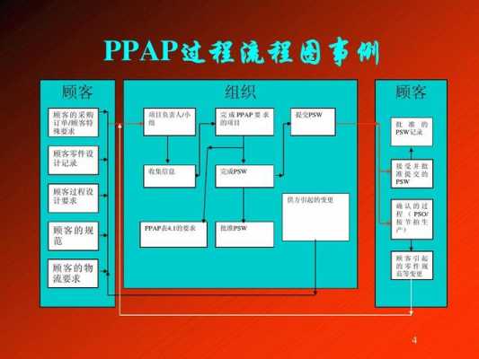 ppap过程流程图（ppap流程图术语解释）-图3