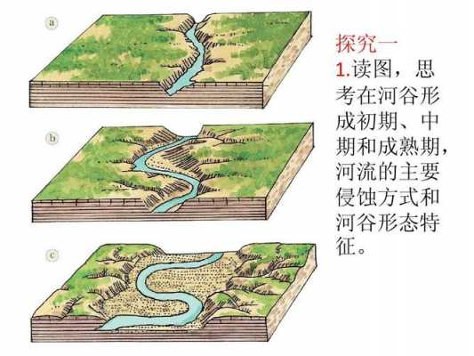 河谷形态及形成过程（河谷形态及形成过程图片）-图1