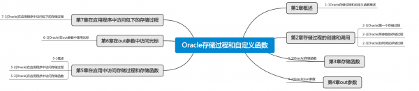 oracle存储过程排序（oracle存储过程语法详解）-图3