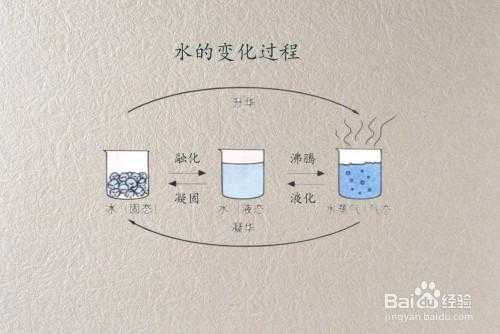水的变化过程简单（水的变化过程简单画法）-图2
