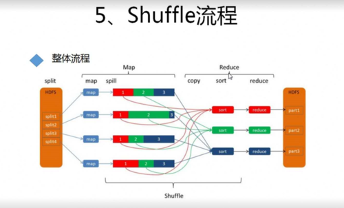 suffer过程（shuffle 过程）-图1