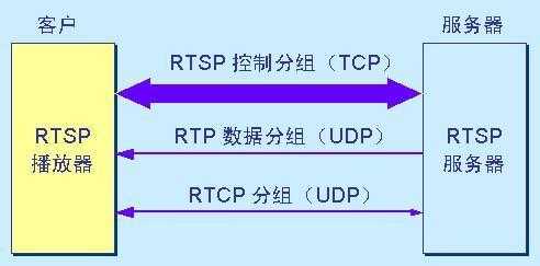 rtp传输过程（rtp rtcp）-图2