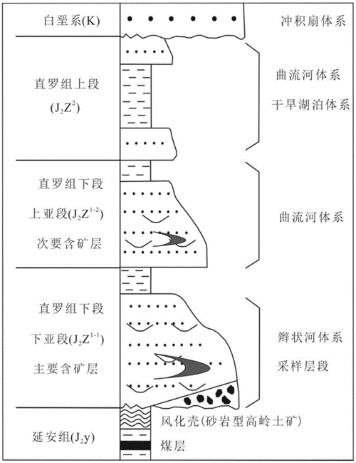 砂岩铀矿成矿过程（铀矿成矿理论）-图2
