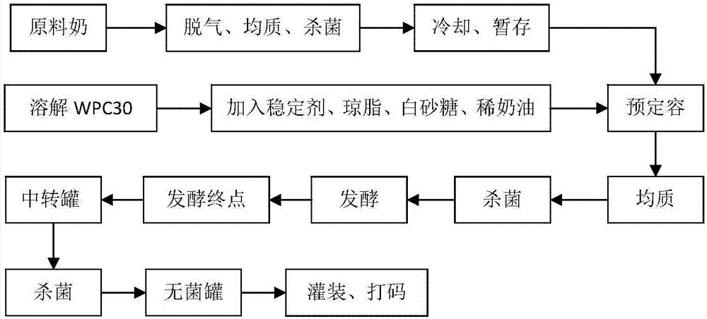 制作酸奶的过程文档（制作酸奶的工艺流程图）-图1