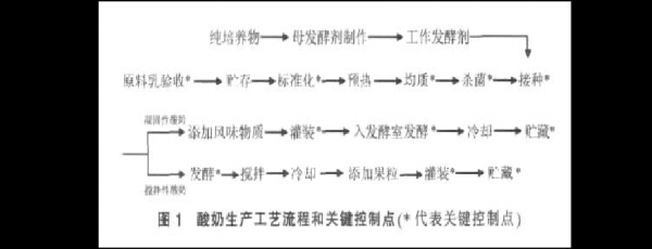 制作酸奶的过程文档（制作酸奶的工艺流程图）-图2