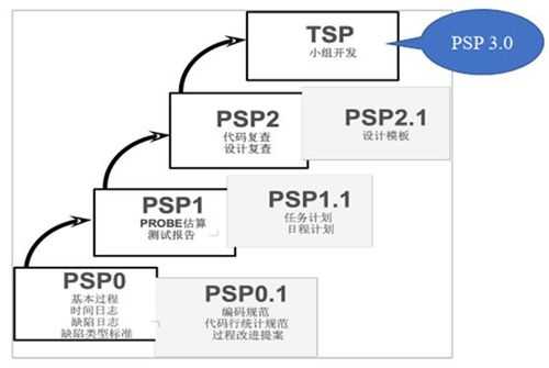 软件过程tsp组织方法（软件过程中的基本过程）-图1