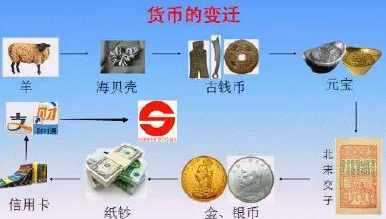 货币起源演变过程（货币的起源和演变手抄报）-图2