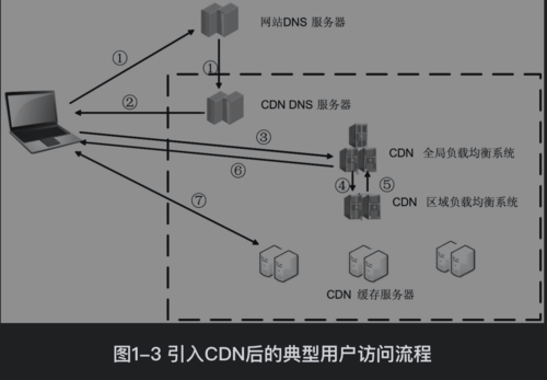 cdn过程（cdn的工作过程）-图3