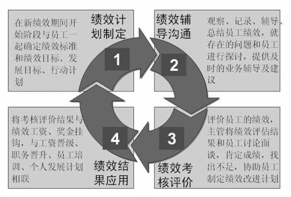 绩效管理循环过程（绩效管理循环的关键环节）-图3