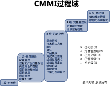 cmmil3过程域（cmmi13过程域）-图3