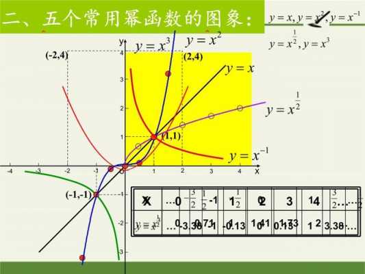 幂函数活动过程（幂函数举例教学视频）-图1