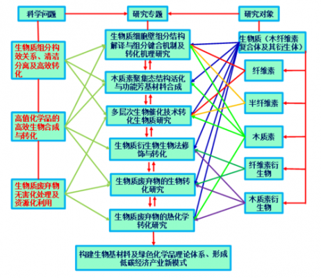 生物质生化转化过程（生物质生物转化）-图1