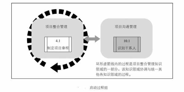 启动过程组包括（启动过程组包括两个过程）-图2