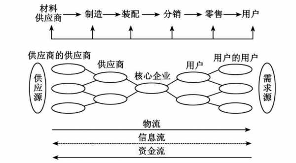供应链的过程（供应链的过程观）-图1