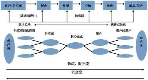 供应链的过程（供应链的过程观）-图2