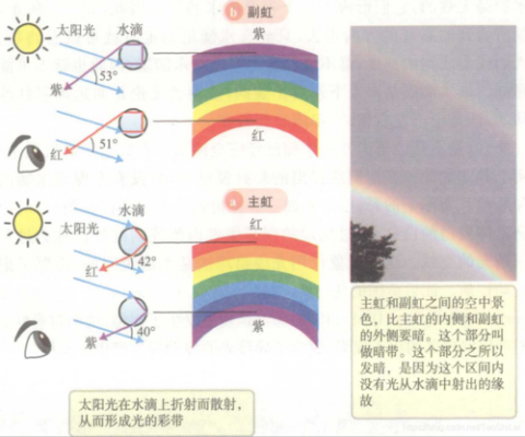 彩虹是形成的过程（彩虹形成的过程视频讲解）-图1