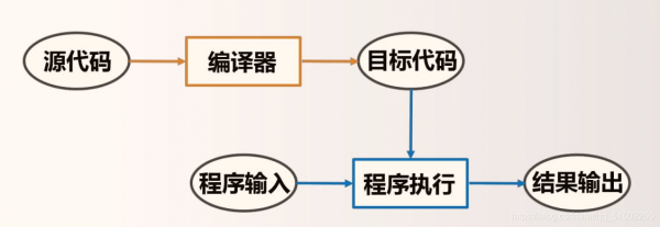 典型编译过程（典型的编译语言）-图2
