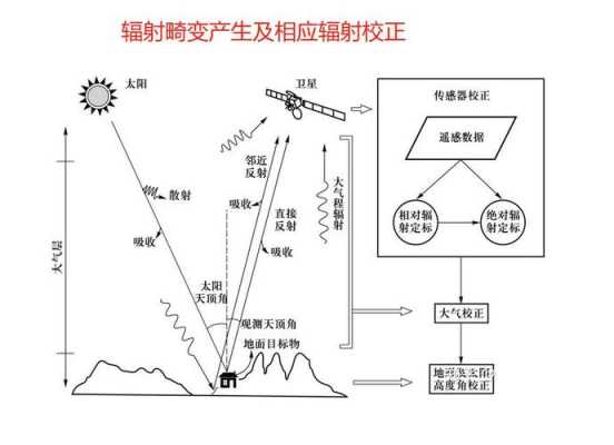 辐射校正过程（辐射校正主要包括哪些环节）-图1