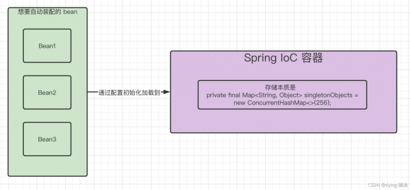 ioc容器的加载过程（ioc容器是什么意思）-图1