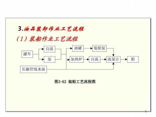 港口工艺过程（港口生产作业流程）-图1