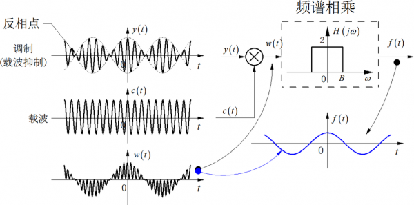 调制过程相变（调制过程所涉及的信号）-图3