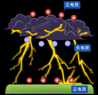 闪电产生过程（闪电产生的条件）-图3