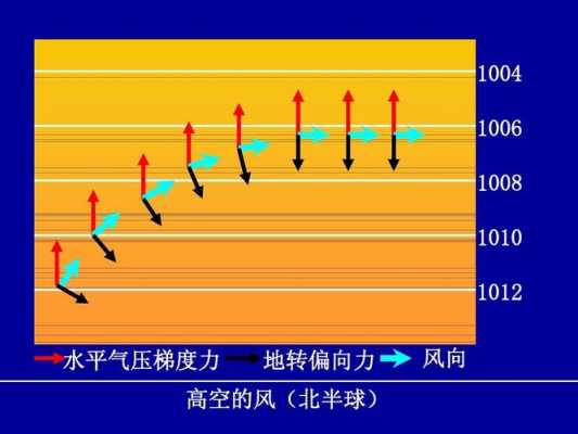 高空风形成过程分析（高空大气中的风成因）-图3
