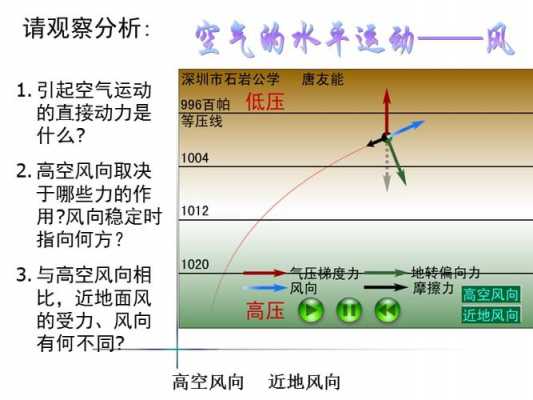 高空风形成过程分析（高空大气中的风成因）-图2