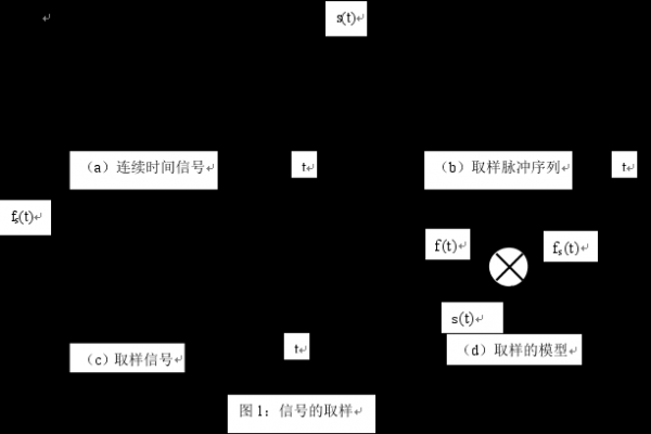 信号采样过程（信号采样的基本过程包括哪些环节）-图1