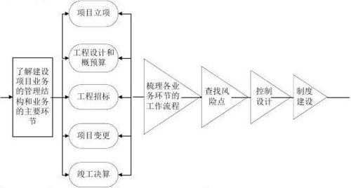 基建项目内控过程经验（建设项目内控流程）-图1
