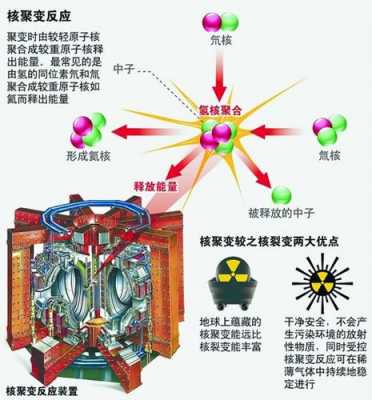 核聚变过程（核聚变过程中产生的能量是什么）-图1
