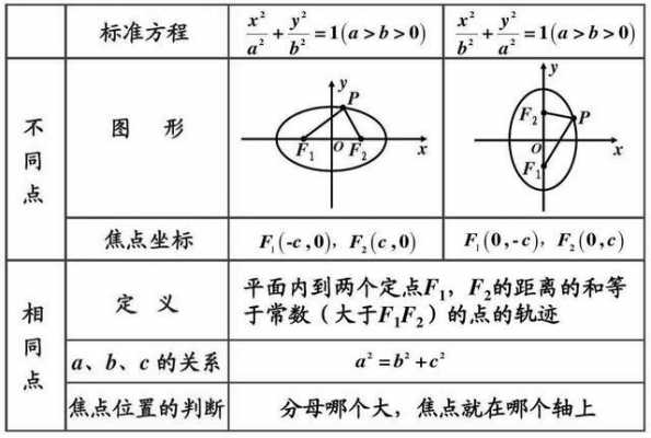 椭圆坐标公式推导过程（椭圆的坐标系）-图2