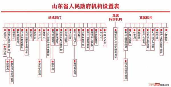 中国省政府过程（"省政府"）-图1