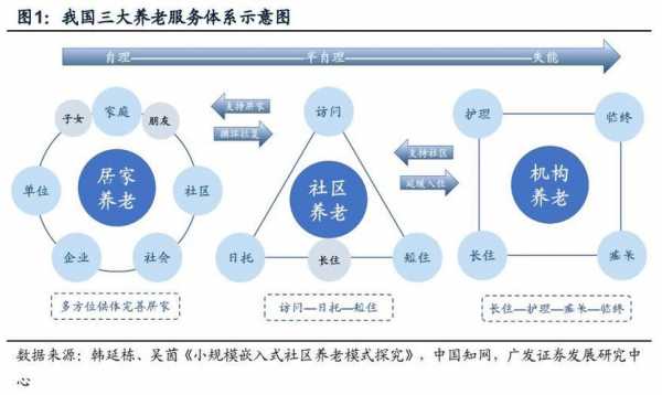 中国养老完善的过程（中国养老模式综述）-图1