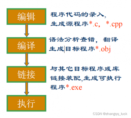 c语言编译过程（C语言编译过程包括）-图1