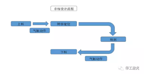 非标设计过程案例（非标设计过程案例范文）-图1