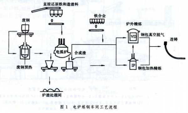 传统电炉炼钢过程（电炉炼钢的工作原理）-图1