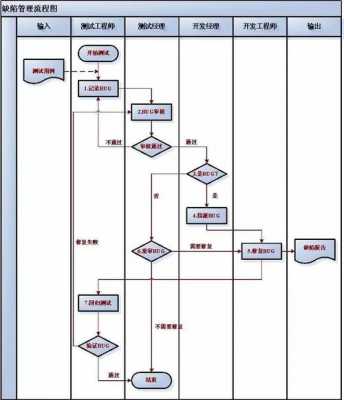 软件过程缺陷表（软件缺陷管理流程及缺陷分类）-图2