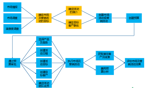 商机管理过程（商机的四个阶段）-图2