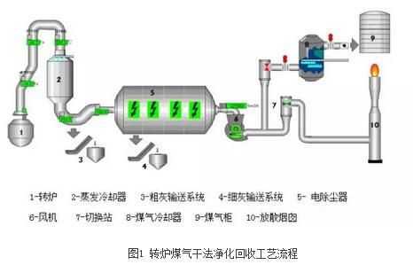 转炉煤气回收系统过程（转炉煤气回收具有周期性间断性的特点故一般都要配置）-图2