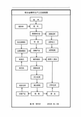 铸件过程控制模板（铸件的生产过程流程图）-图1